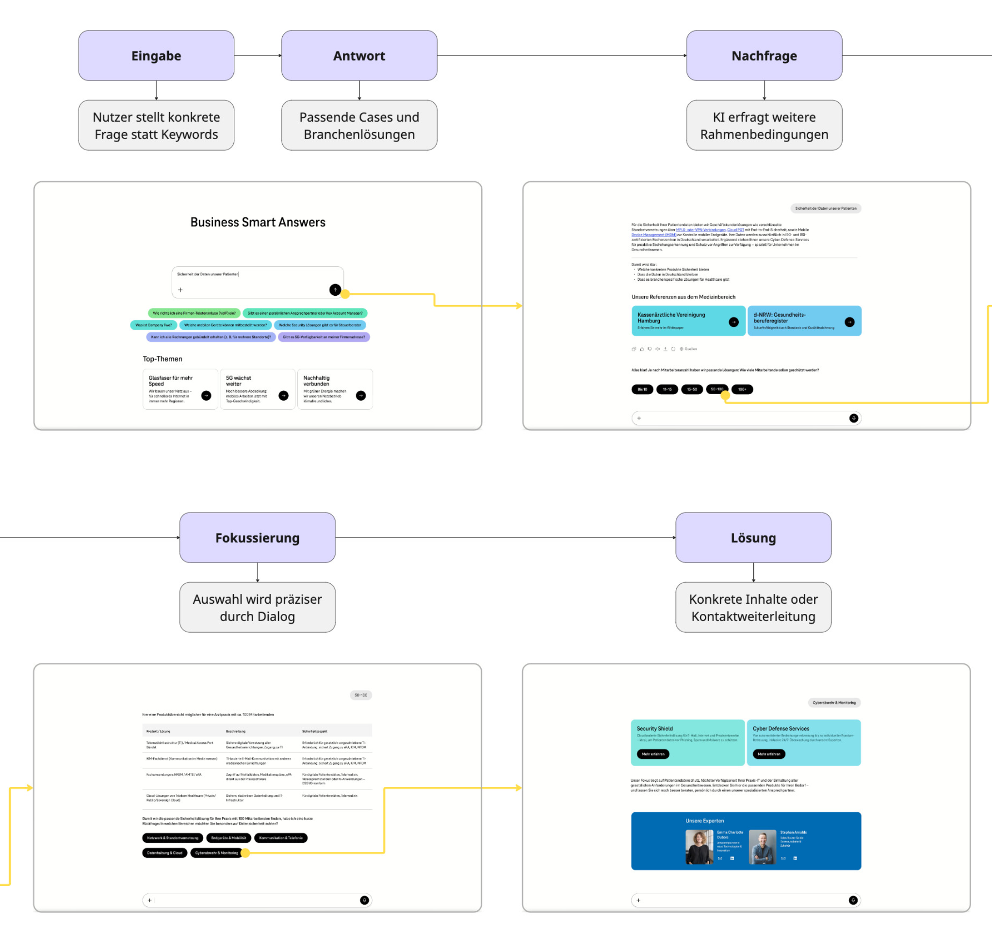 User Flow Smart Answers – KI-gestützte Suche