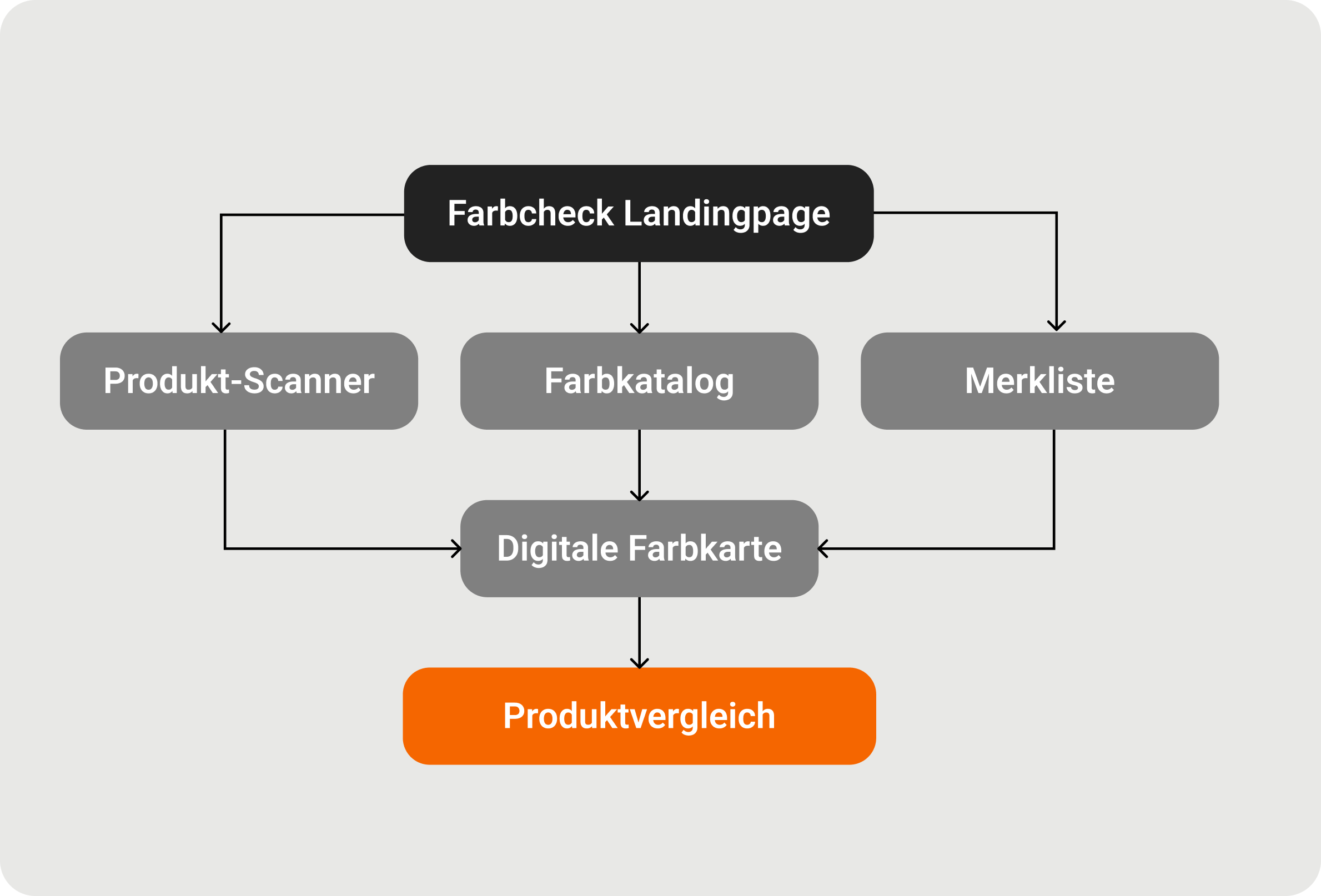 Drei Wege, ein Ziel – Architektur