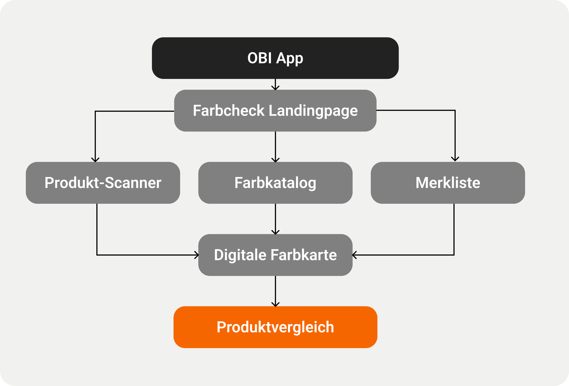 Drei Wege, ein Ziel – Architektur