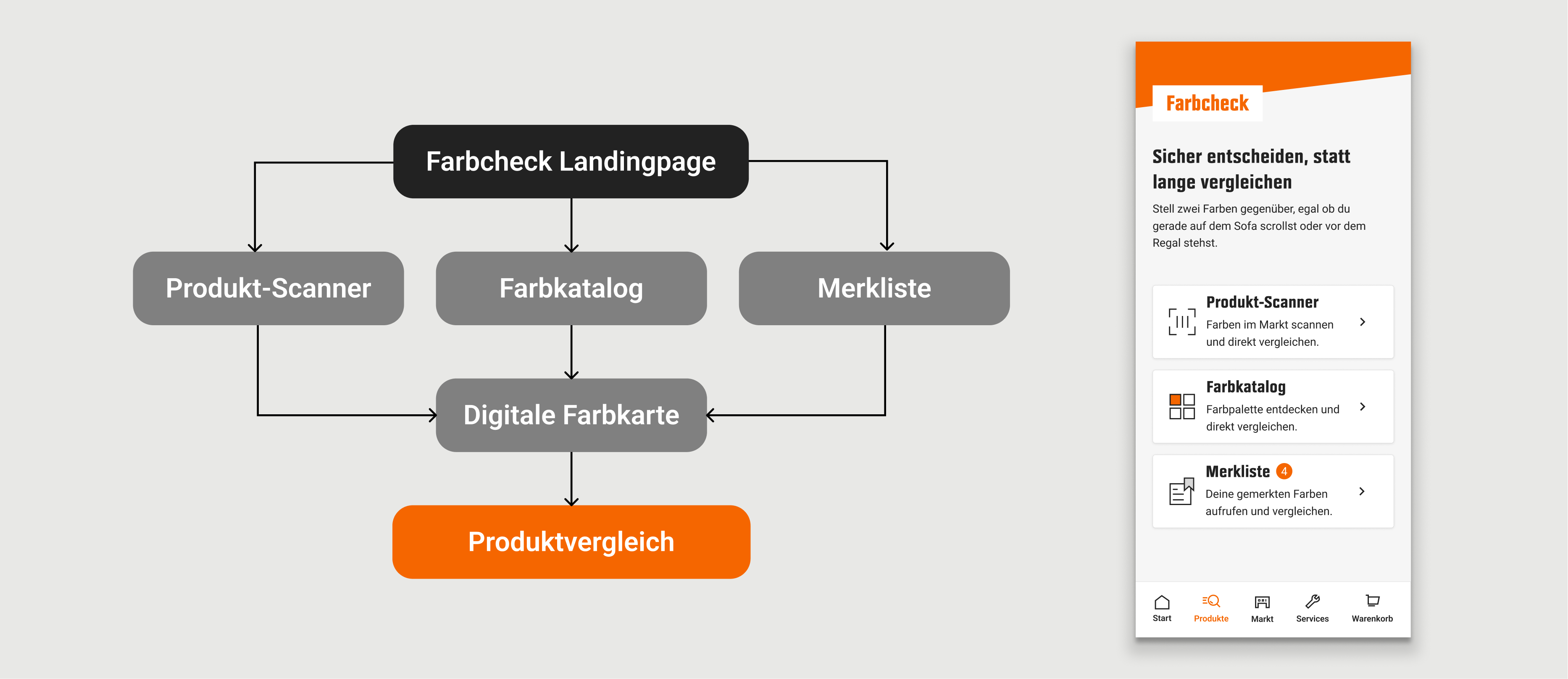 Drei Wege, ein Ziel – Architektur